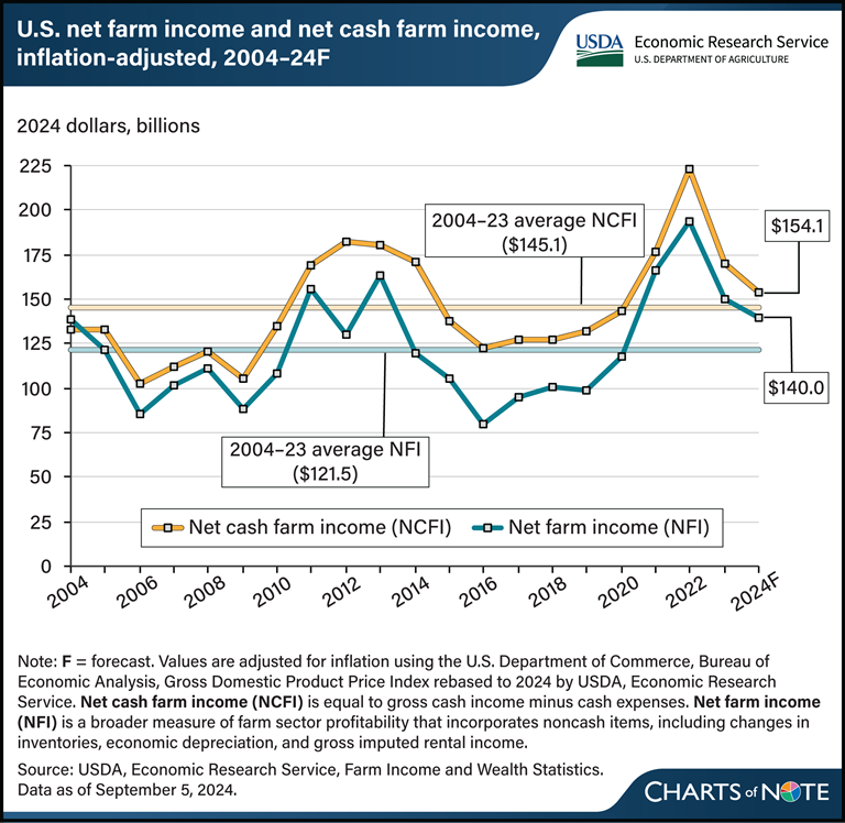 The ERS farm sector income forecast chart